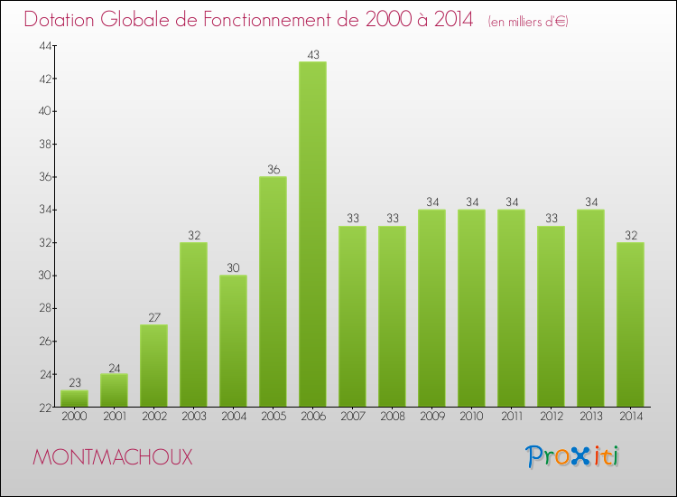 Evolution du montant de la Dotation Globale de Fonctionnement pour la commune de MONTMACHOUX de 2000 à 2014 Evolution du montant de la Dotation Globale de Fonctionnement pour MONTMACHOUX de 2000 à 2014
