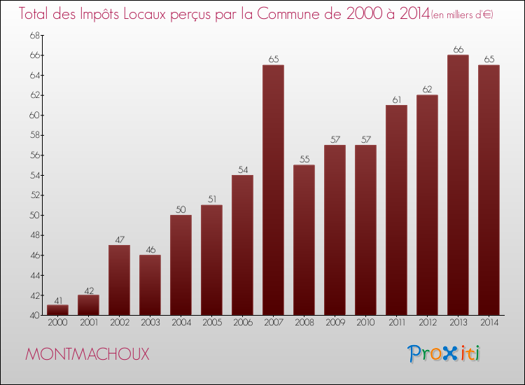 Evolution des Impôts Locaux pour la commune de MONTMACHOUX de 2000 à 2014 Evolution des Impôts Locaux pour MONTMACHOUX de 2000 à 2014