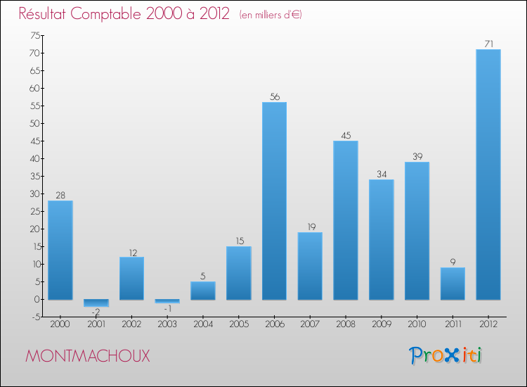 Evolution du résultat comptable pour la commune de MONTMACHOUX de 2000 à 2012 Evolution du résultat comptable pour MONTMACHOUX de 2000 à 2012