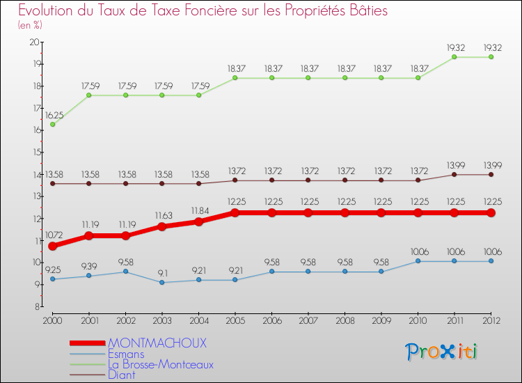 Evolution du taux de la taxe foncière sur le bati pour MONTMACHOUX et les communes proches de 2000 à 2012 Comparaison des taux de taxe foncière sur le bati pour MONTMACHOUX et les communes voisines de 2000 à 2012