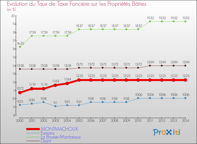 Evolution du taux de la taxe foncière sur le bati pour MONTMACHOUX et les communes proches de 2000 à 2014 Comparaison des taux de taxe foncière sur le bati pour MONTMACHOUX et les communes voisines de 2000 à 2014