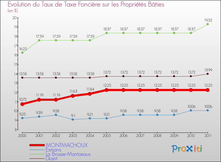 Evolution du taux de la taxe foncière sur le bati pour MONTMACHOUX et les communes proches Comparaison des taux de taxe foncière sur le bati pour MONTMACHOUX et les communes voisines