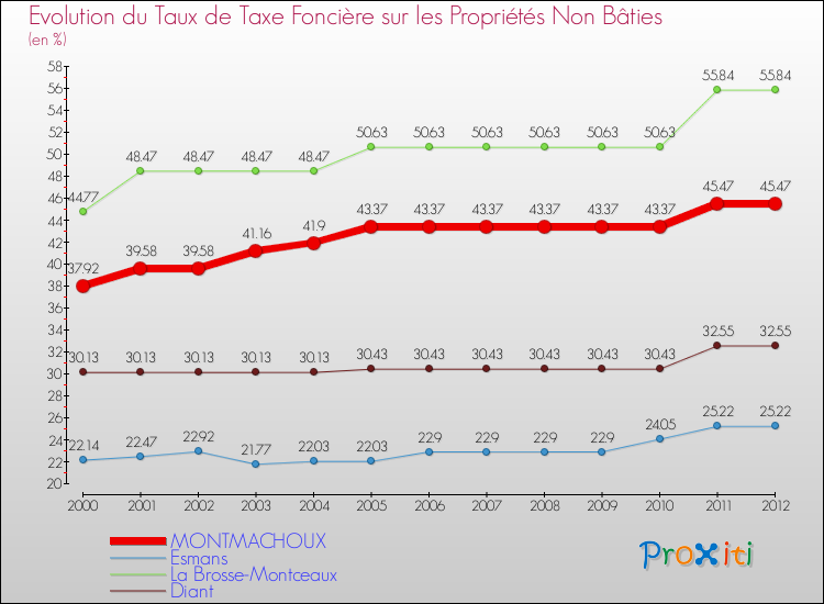 Evolution du taux de la taxe foncière sur les immeubles et terrains non batis pour MONTMACHOUX et les communes proches de 2000 à 2012 Comparaison des taux de la taxe foncière sur les immeubles et terrains non batis pour MONTMACHOUX et les communes voisines de 2000 à 2012