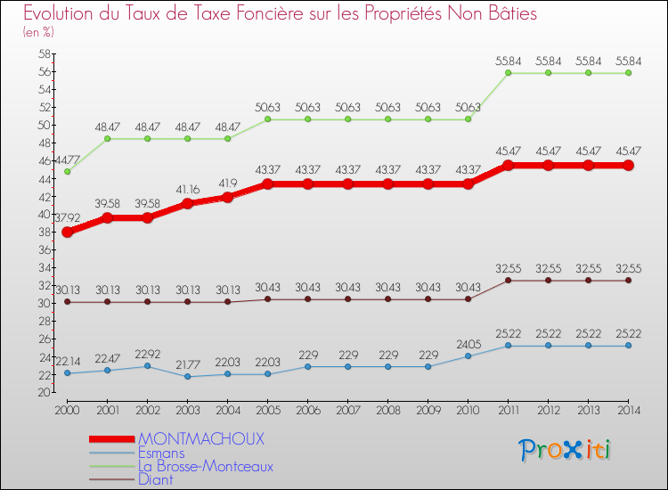 Evolution du taux de la taxe foncière sur les immeubles et terrains non batis pour MONTMACHOUX et les communes proches de 2000 à 2014 Comparaison des taux de la taxe foncière sur les immeubles et terrains non batis pour MONTMACHOUX et les communes voisines de 2000 à 2014
