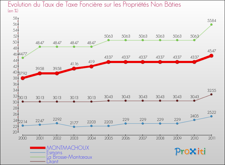 Evolution du taux de la taxe foncière sur les immeubles et terrains non batis pour MONTMACHOUX et les communes proches Comparaison des taux de la taxe foncière sur les immeubles et terrains non batis pour MONTMACHOUX et les communes voisines