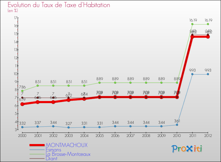 Evolution du taux de la taxe d'habitation pour MONTMACHOUX et les communes proches Comparaison des taux de la taxe d'habitation pour MONTMACHOUX et les communes voisines