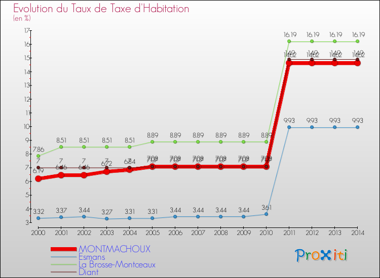 Evolution du taux de la taxe d'habitation pour MONTMACHOUX et les communes proches de 2000 à 2014 Comparaison des taux de la taxe d'habitation pour MONTMACHOUX et les communes voisines de 2000 à 2014