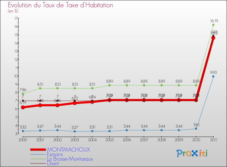 Evolution du taux de la taxe d'habitation pour MONTMACHOUX et les communes proches Comparaison des taux de la taxe d'habitation pour MONTMACHOUX et les communes voisines