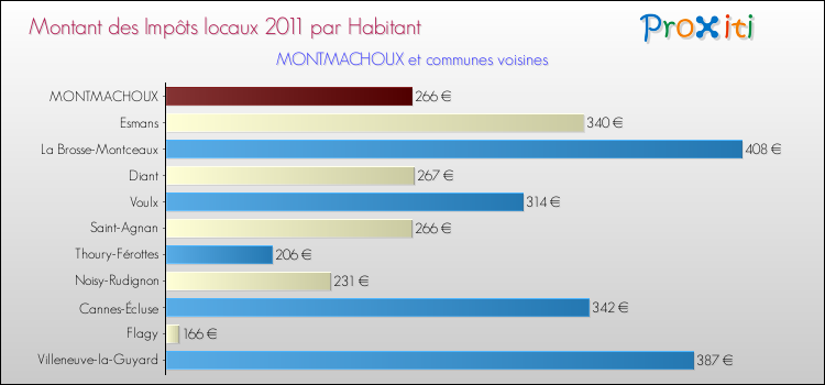 Montant des impôts locaux par Habitant pour MONTMACHOUX et les communes proches Comparaison des impôts locaux par habitant pour MONTMACHOUX et les communes voisines