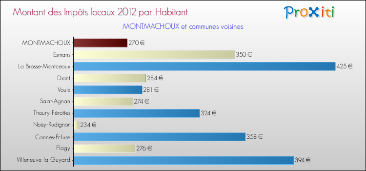 Montant des impôts locaux par Habitant pour MONTMACHOUX et les communes proches Comparaison des impôts locaux par habitant pour MONTMACHOUX et les communes voisines