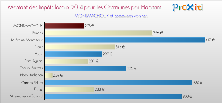 Montant des impôts locaux par Habitant pour MONTMACHOUX et les communes proches en 2014 Comparaison des impôts locaux par habitant pour MONTMACHOUX et les communes voisines en 2014