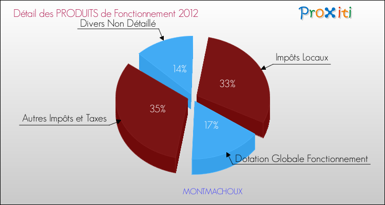 Décomposition du Budget de Fonctionnement 2012 de la commune de MONTMACHOUX Budget de Fonctionnement 2012 pour la commune de MONTMACHOUX
