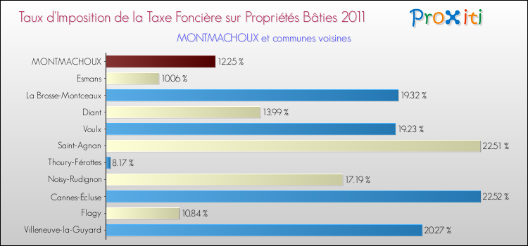 Taux d'imposition de la taxe foncière sur le bati 2011 pour MONTMACHOUX et les communes proches Comparaison des taux d'imposition de la taxe foncière sur le bati 2011 pour MONTMACHOUX et les communes voisines