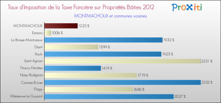 Taux d'imposition de la taxe foncière sur le bati 2012 pour MONTMACHOUX et les communes proches Comparaison des taux d'imposition de la taxe foncière sur le bati 2012 pour MONTMACHOUX et les communes voisines