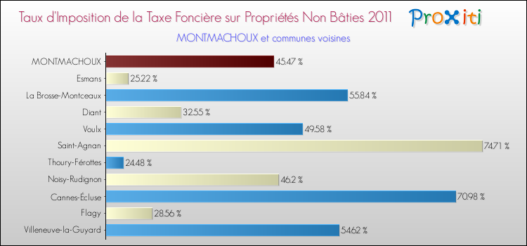 Taux d'imposition de la taxe foncière sur les immeubles et terrains non batis 2011 pour MONTMACHOUX et les communes proches Comparaison des taux d'imposition de la taxe foncière sur les immeubles et terrains non batis 2011 pour MONTMACHOUX et les communes voisines