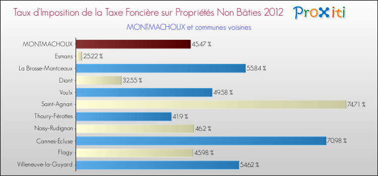 Taux d'imposition de la taxe foncière sur les immeubles et terrains non batis 2012 pour MONTMACHOUX et les communes proches Comparaison des taux d'imposition de la taxe foncière sur les immeubles et terrains non batis 2012 pour MONTMACHOUX et les communes voisines