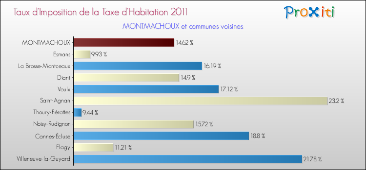 Taux d'imposition de la taxe d'habitation 2011 pour MONTMACHOUX et les communes proches Comparaison des taux d'imposition de la taxe d'habitation 2011 pour MONTMACHOUX et les communes voisines
