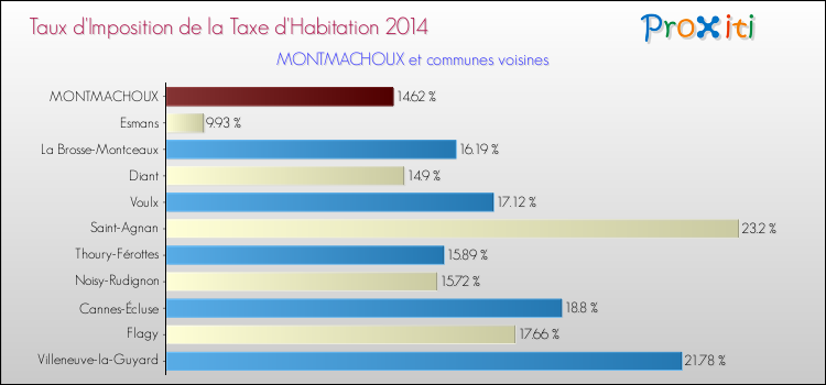Taux d'imposition de la taxe d'habitation 2014 pour MONTMACHOUX et les communes proches Comparaison des taux d'imposition de la taxe d'habitation 2014 pour MONTMACHOUX et les communes voisines