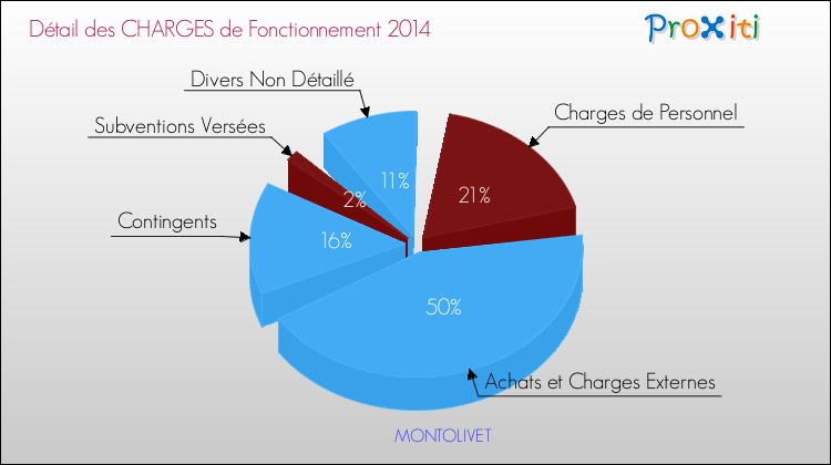 Décomposition des Charges de Fonctionnement 2014 de la commune de MONTOLIVET Charges de Fonctionnement 2014 pour la commune de MONTOLIVET
