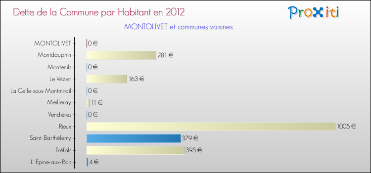 Dette par habitant de la commune en 2012 pour MONTOLIVET et les communes proches Comparaison de la dette par habitant de la commune en 2012 pour MONTOLIVET et les communes voisines