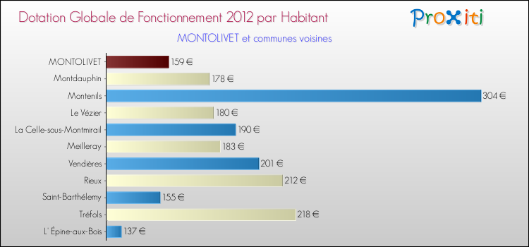 Montant des dotations globales de fonctionnement DGF par Habitant pour MONTOLIVET et les communes proches Comparaison des des dotations globales de fonctionnement DGF par habitant pour MONTOLIVET et les communes voisines