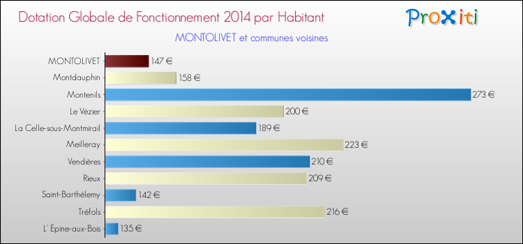 Montant des dotations globales de fonctionnement DGF par Habitant pour MONTOLIVET et les communes proches en 2014. Comparaison des des dotations globales de fonctionnement DGF par habitant pour MONTOLIVET et les communes voisines en 2014.