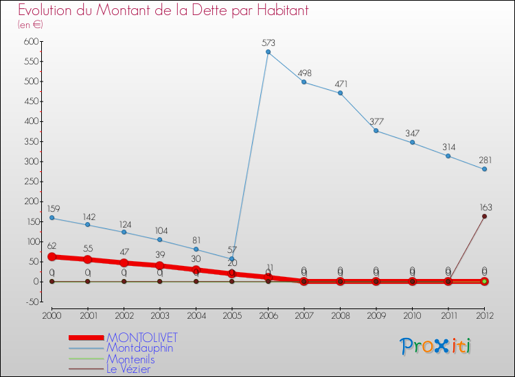 Evolution de la dette par habitant pour la commune de MONTOLIVET et les communes proches de 2000 à 2012 Comparaison de la dette par habitant pour MONTOLIVET et les communes voisines de 2000 à 2012