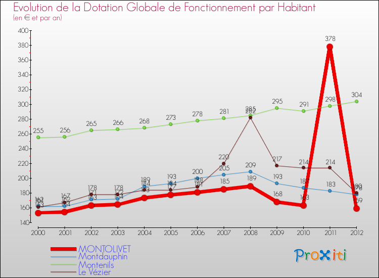 Evolution et montant de la dotation globale de fonctionnement par Habitant pour MONTOLIVET et les communes proches Comparaison des dotations globales de fonctionnement par habitant pour MONTOLIVET et les communes voisines