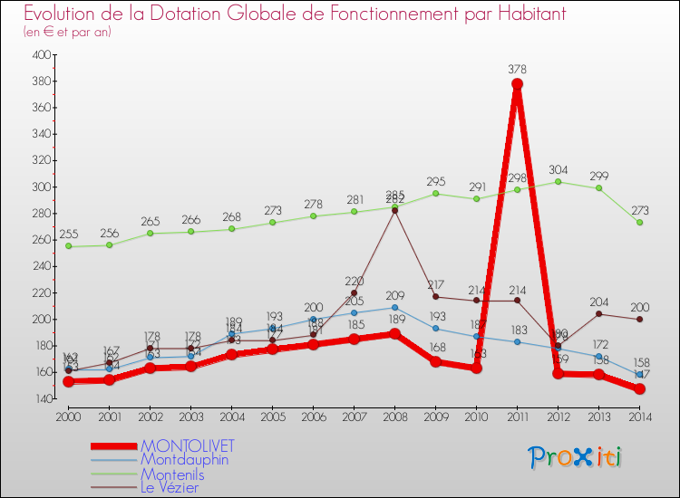 Evolution et montant de la dotation globale de fonctionnement par Habitant pour MONTOLIVET et les communes proches de 2000 à 2014. Comparaison des dotations globales de fonctionnement par habitant pour MONTOLIVET et les communes voisines de 2000 à 2014.