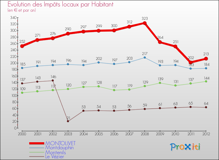 Evolution et montant des impôts locaux par Habitant pour MONTOLIVET et les communes proches Comparaison des impôts locaux par habitant pour MONTOLIVET et les communes voisines