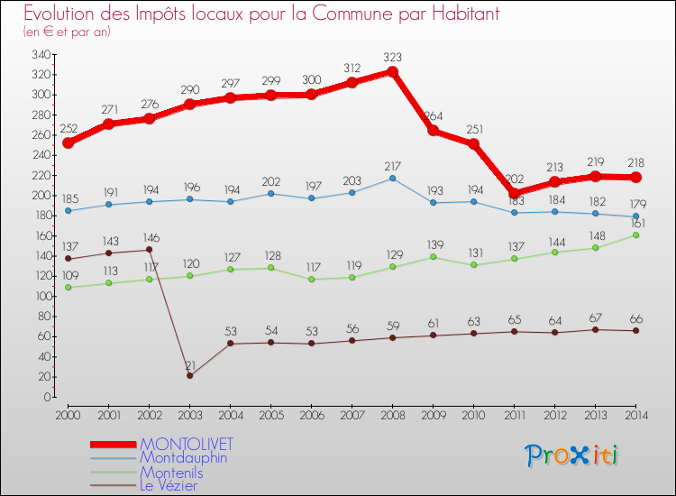 Evolution et montant des impôts locaux par Habitant pour MONTOLIVET et les communes proches de 2000 à 2014 Comparaison des impôts locaux par habitant pour MONTOLIVET et les communes voisines de 2000 à 2014
