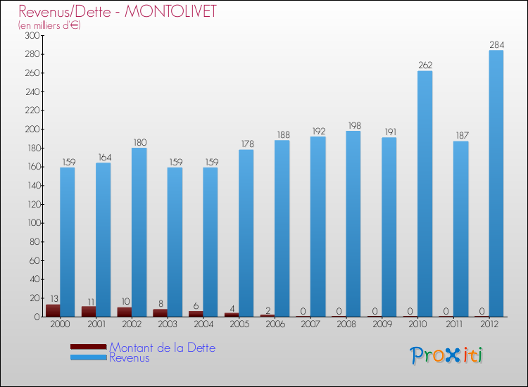 Evolution comparée de la dette et des revenus pour la commune de MONTOLIVET de 2000 à 2012 Comparaison de la dette et des revenus pour MONTOLIVET de 2000 à 2012
