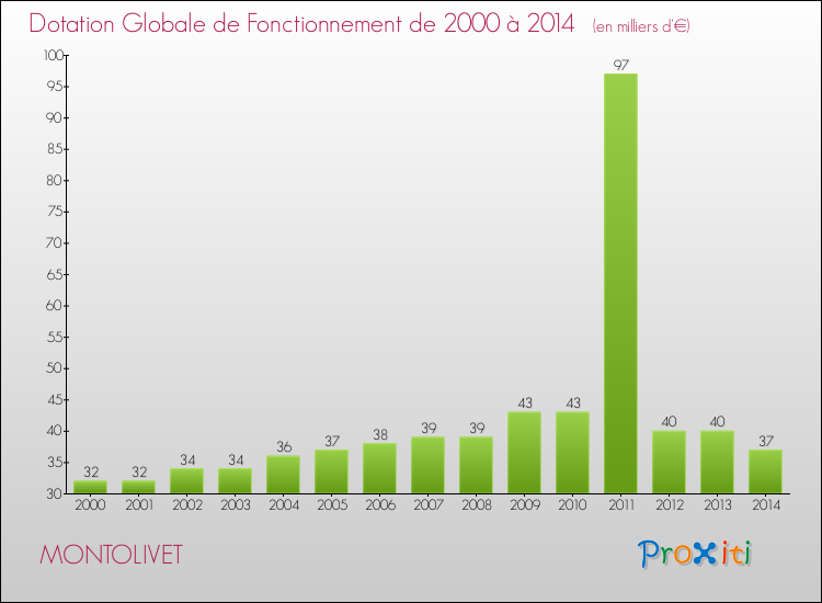 Evolution du montant de la Dotation Globale de Fonctionnement pour la commune de MONTOLIVET de 2000 à 2014 Evolution du montant de la Dotation Globale de Fonctionnement pour MONTOLIVET de 2000 à 2014