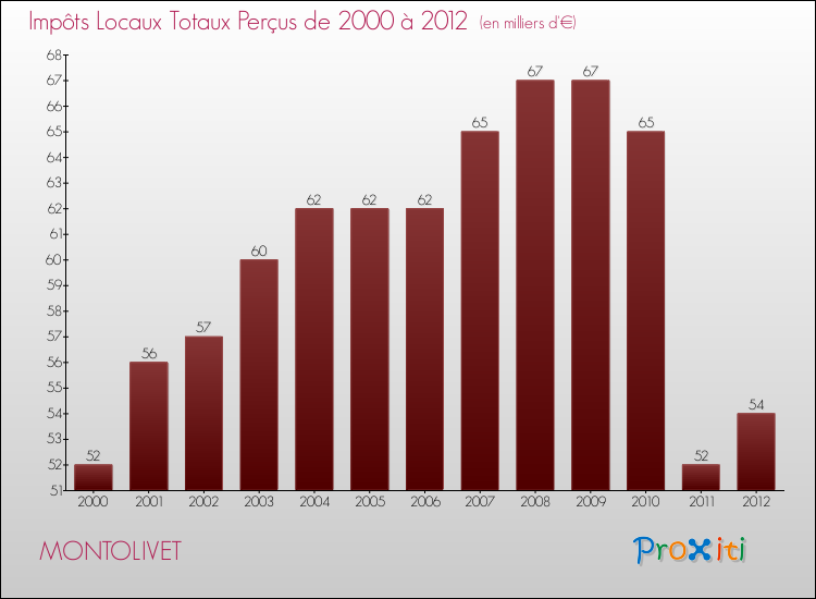 Evolution des Impôts Locaux pour la commune de MONTOLIVET de 2000 à 2012 Evolution des Impôts Locaux pour MONTOLIVET de 2000 à 2012