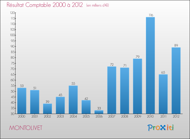 Evolution du résultat comptable pour la commune de MONTOLIVET de 2000 à 2012 Evolution du résultat comptable pour MONTOLIVET de 2000 à 2012