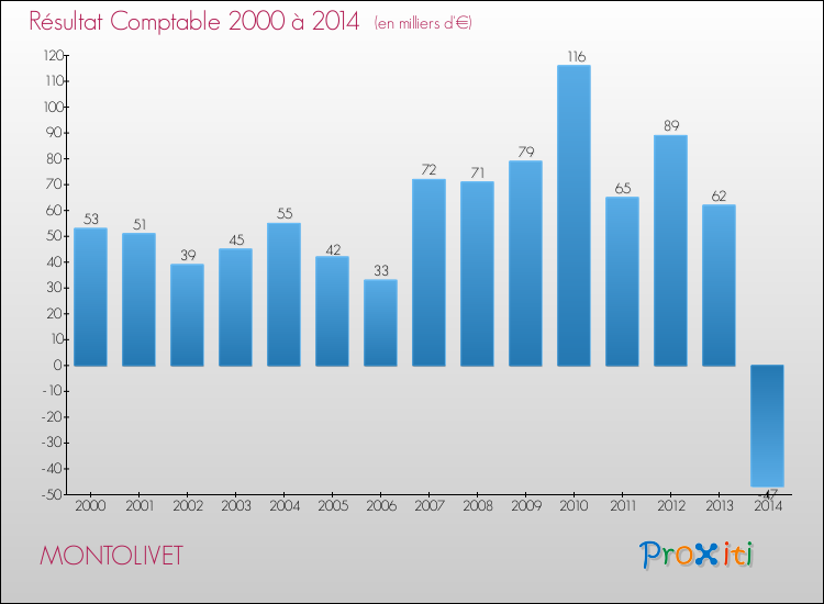 Evolution du résultat comptable pour la commune de MONTOLIVET de 2000 à 2014 Evolution du résultat comptable pour MONTOLIVET de 2000 à 2014