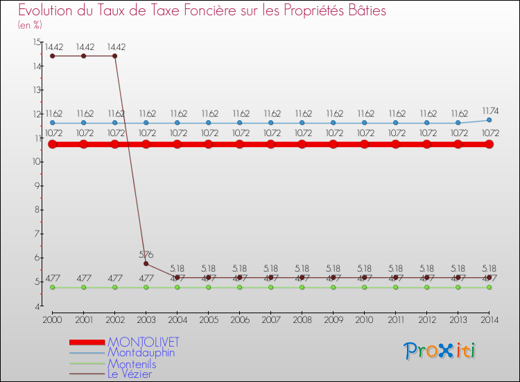 Evolution du taux de la taxe foncière sur le bati pour MONTOLIVET et les communes proches de 2000 à 2014 Comparaison des taux de taxe foncière sur le bati pour MONTOLIVET et les communes voisines de 2000 à 2014
