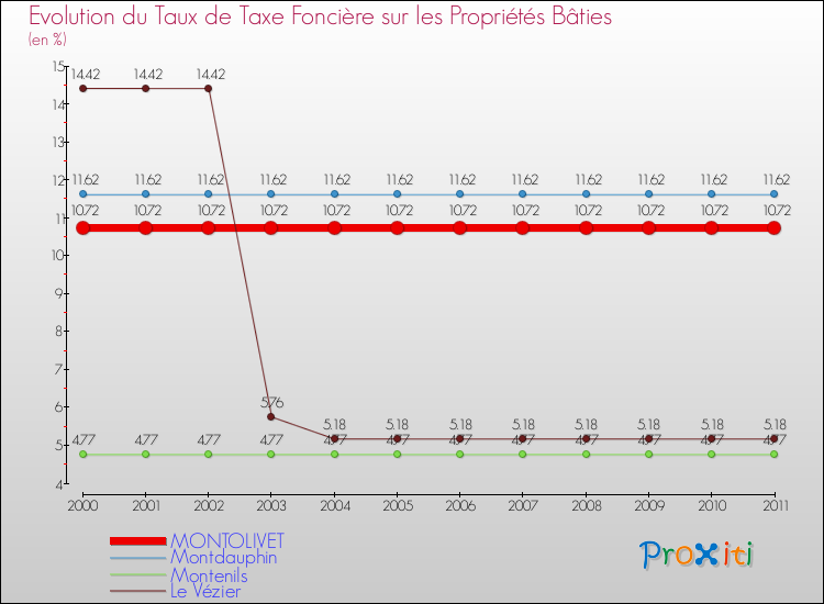 Evolution du taux de la taxe foncière sur le bati pour MONTOLIVET et les communes proches Comparaison des taux de taxe foncière sur le bati pour MONTOLIVET et les communes voisines