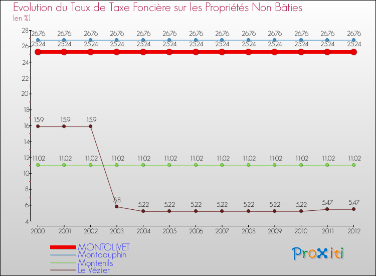 Evolution du taux de la taxe foncière sur les immeubles et terrains non batis pour MONTOLIVET et les communes proches de 2000 à 2012 Comparaison des taux de la taxe foncière sur les immeubles et terrains non batis pour MONTOLIVET et les communes voisines de 2000 à 2012