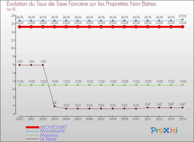 Evolution du taux de la taxe foncière sur les immeubles et terrains non batis pour MONTOLIVET et les communes proches de 2000 à 2014 Comparaison des taux de la taxe foncière sur les immeubles et terrains non batis pour MONTOLIVET et les communes voisines de 2000 à 2014