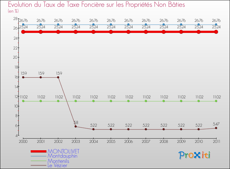 Evolution du taux de la taxe foncière sur les immeubles et terrains non batis pour MONTOLIVET et les communes proches Comparaison des taux de la taxe foncière sur les immeubles et terrains non batis pour MONTOLIVET et les communes voisines