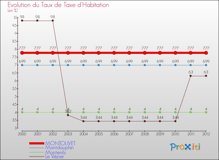 Evolution du taux de la taxe d'habitation pour MONTOLIVET et les communes proches Comparaison des taux de la taxe d'habitation pour MONTOLIVET et les communes voisines