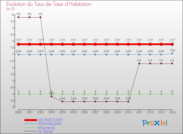 Evolution du taux de la taxe d'habitation pour MONTOLIVET et les communes proches de 2000 à 2014 Comparaison des taux de la taxe d'habitation pour MONTOLIVET et les communes voisines de 2000 à 2014