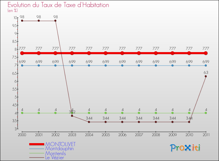 Evolution du taux de la taxe d'habitation pour MONTOLIVET et les communes proches Comparaison des taux de la taxe d'habitation pour MONTOLIVET et les communes voisines