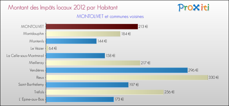 Montant des impôts locaux par Habitant pour MONTOLIVET et les communes proches Comparaison des impôts locaux par habitant pour MONTOLIVET et les communes voisines