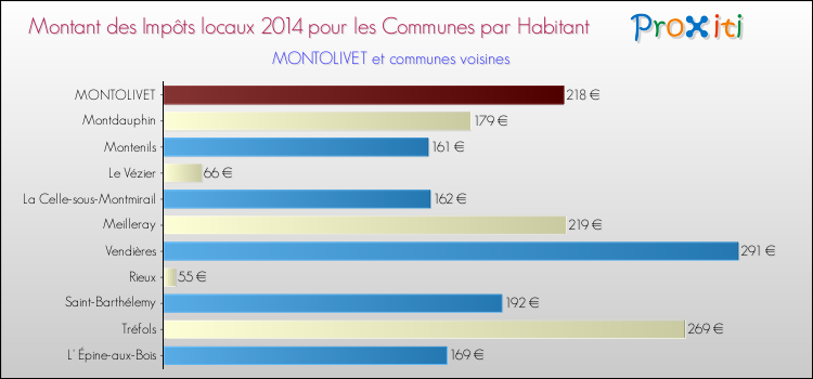 Montant des impôts locaux par Habitant pour MONTOLIVET et les communes proches en 2014 Comparaison des impôts locaux par habitant pour MONTOLIVET et les communes voisines en 2014