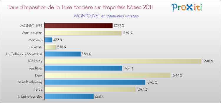 Taux d'imposition de la taxe foncière sur le bati 2011 pour MONTOLIVET et les communes proches Comparaison des taux d'imposition de la taxe foncière sur le bati 2011 pour MONTOLIVET et les communes voisines