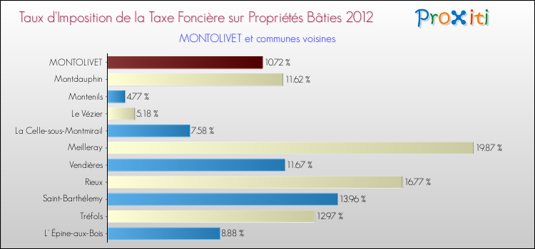 Taux d'imposition de la taxe foncière sur le bati 2012 pour MONTOLIVET et les communes proches Comparaison des taux d'imposition de la taxe foncière sur le bati 2012 pour MONTOLIVET et les communes voisines