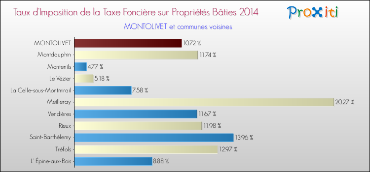 Taux d'imposition de la taxe foncière sur le bati 2014 pour MONTOLIVET et les communes proches Comparaison des taux d'imposition de la taxe foncière sur le bati 2014 pour MONTOLIVET et les communes voisines