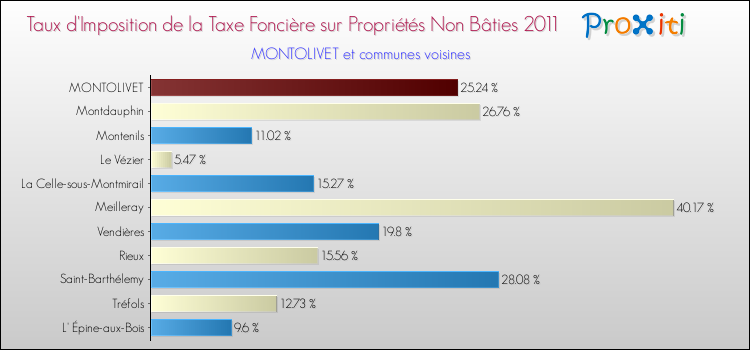 Taux d'imposition de la taxe foncière sur les immeubles et terrains non batis 2011 pour MONTOLIVET et les communes proches Comparaison des taux d'imposition de la taxe foncière sur les immeubles et terrains non batis 2011 pour MONTOLIVET et les communes voisines